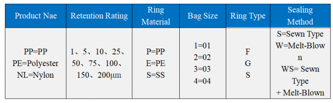 Цедильные мешки 25 микронов жидкостные для завода водоочистки отбросов производства 2